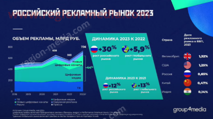 Российский рынок рекламы вырос на 30% по итогам трёх кварталов 2023 года